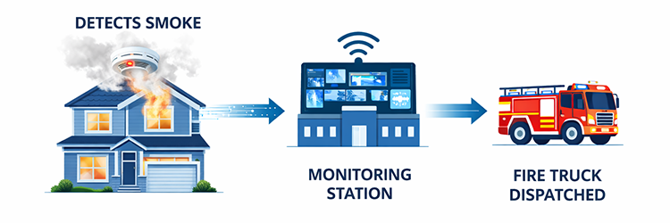 Diagram showing how a smoke detector alerts a monitoring station, which dispatches a fire truck to your home — Group One Safety and Security